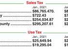 Sales Tax Receipts Rise